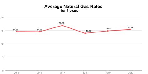 georgia natural gas rates chart